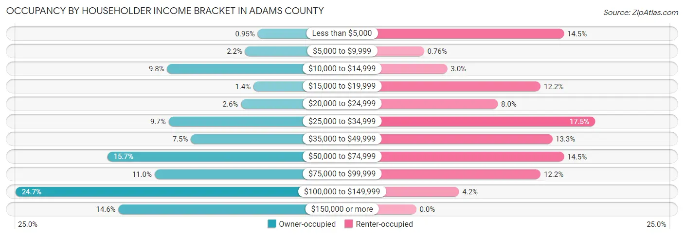 Occupancy by Householder Income Bracket in Adams County