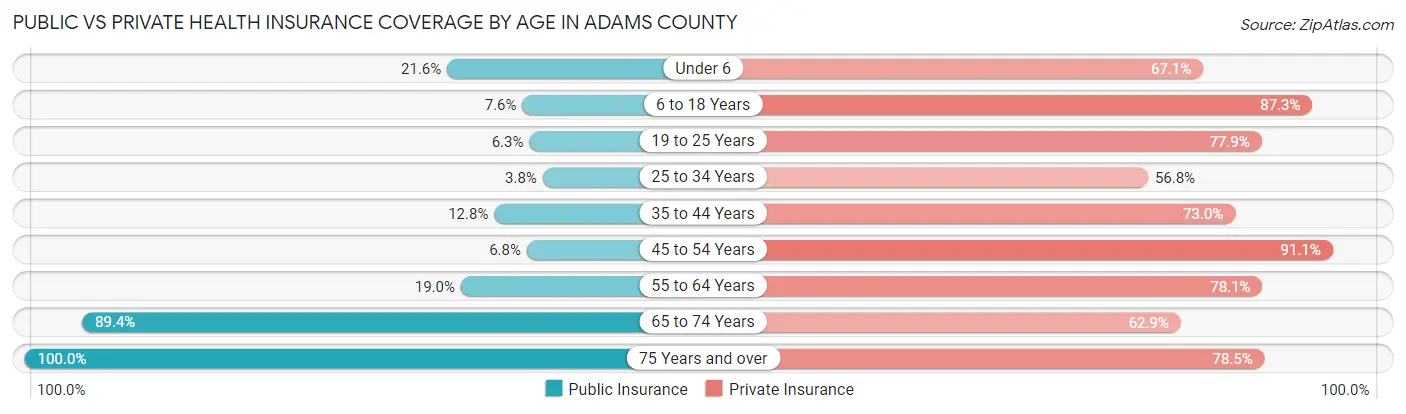 Public vs Private Health Insurance Coverage by Age in Adams County