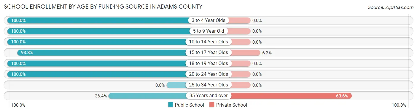 School Enrollment by Age by Funding Source in Adams County