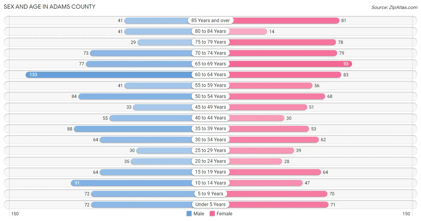 Sex and Age in Adams County