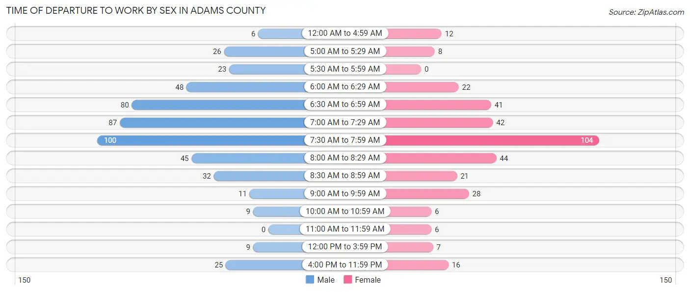 Time of Departure to Work by Sex in Adams County