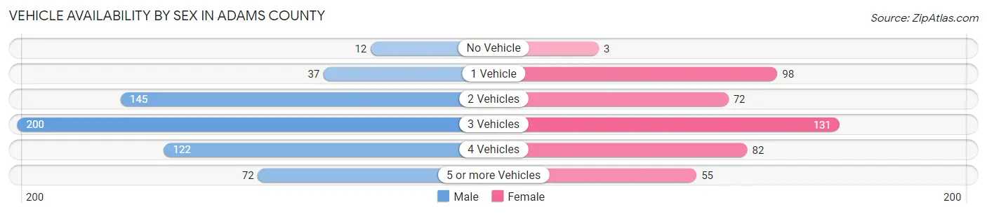 Vehicle Availability by Sex in Adams County