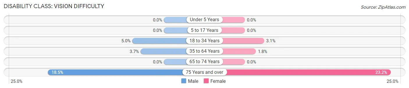 Disability in Adams County: <span>Vision Difficulty</span>