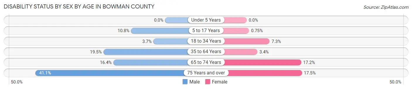 Disability Status by Sex by Age in Bowman County