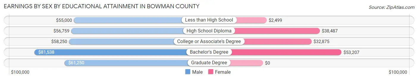 Earnings by Sex by Educational Attainment in Bowman County