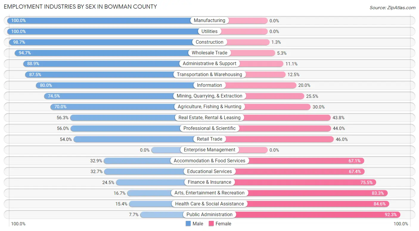 Employment Industries by Sex in Bowman County