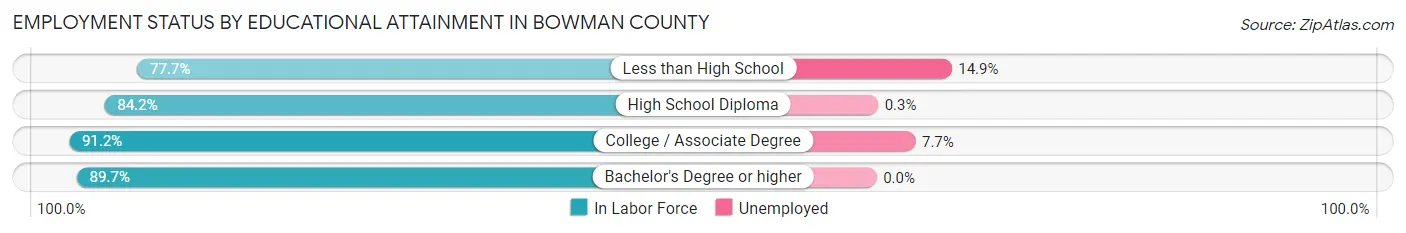 Employment Status by Educational Attainment in Bowman County