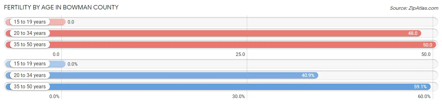 Female Fertility by Age in Bowman County