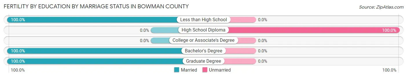 Female Fertility by Education by Marriage Status in Bowman County