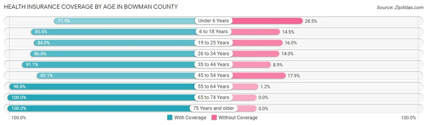 Health Insurance Coverage by Age in Bowman County