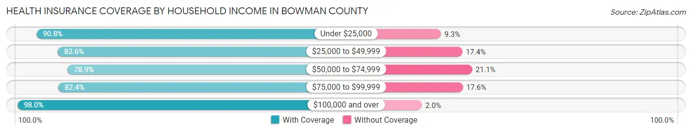 Health Insurance Coverage by Household Income in Bowman County
