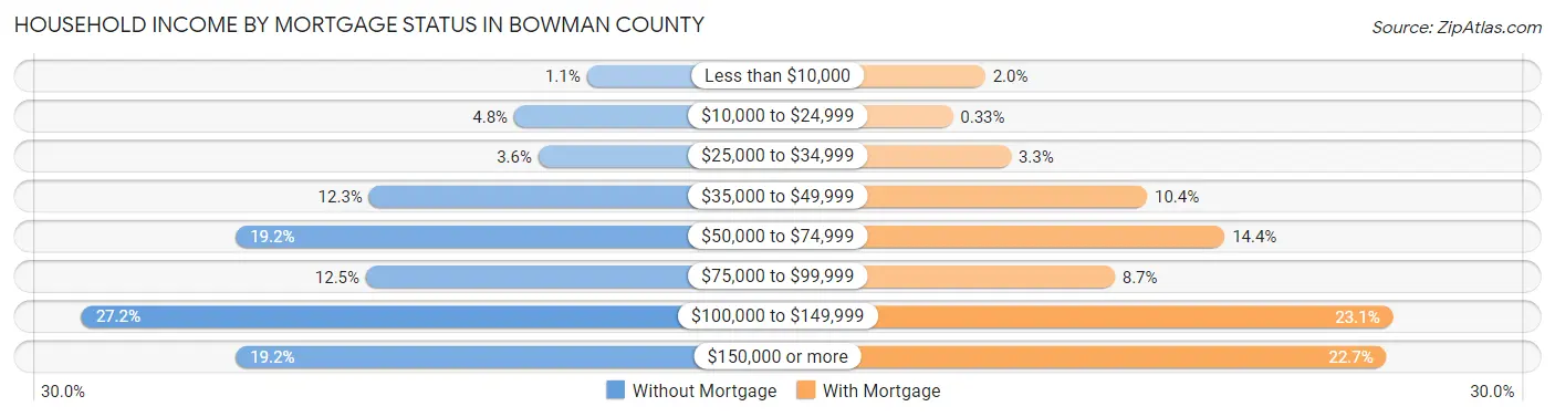 Household Income by Mortgage Status in Bowman County