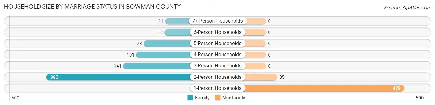 Household Size by Marriage Status in Bowman County