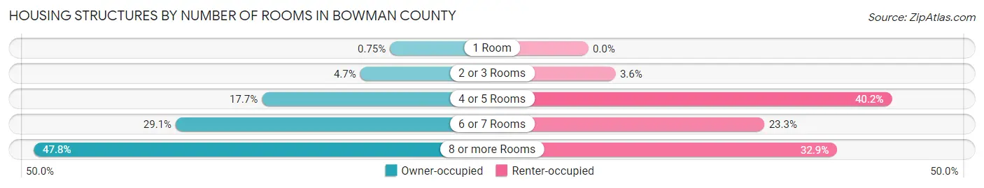 Housing Structures by Number of Rooms in Bowman County