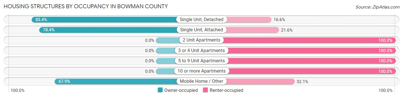 Housing Structures by Occupancy in Bowman County