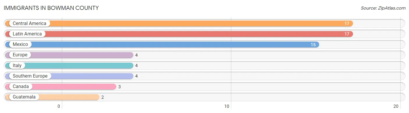 Immigrants in Bowman County