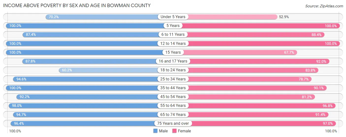 Income Above Poverty by Sex and Age in Bowman County