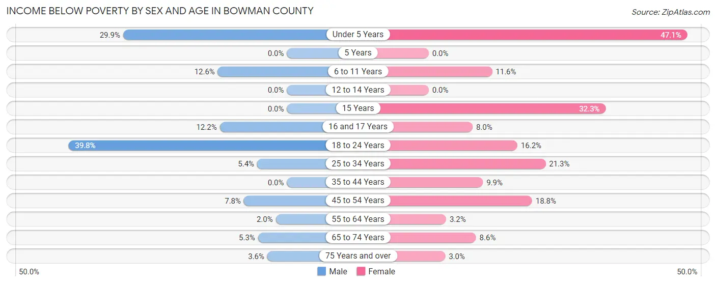 Income Below Poverty by Sex and Age in Bowman County