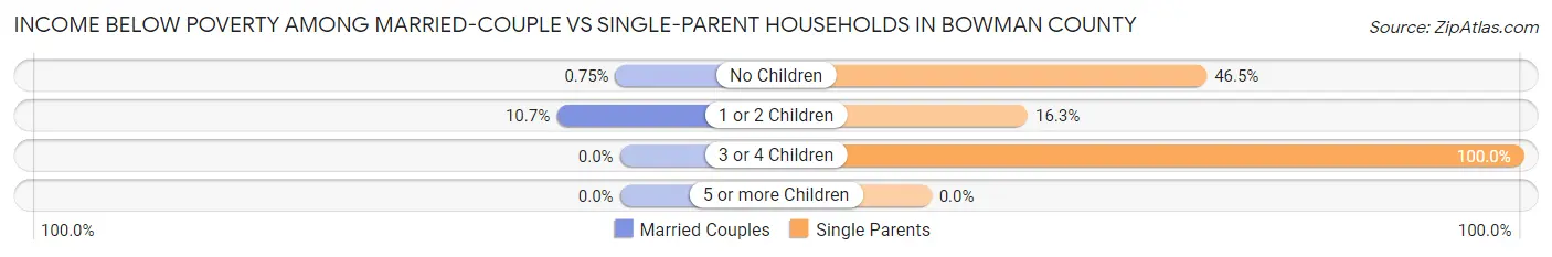 Income Below Poverty Among Married-Couple vs Single-Parent Households in Bowman County