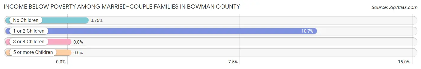 Income Below Poverty Among Married-Couple Families in Bowman County