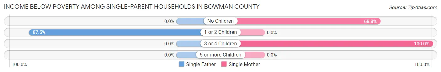 Income Below Poverty Among Single-Parent Households in Bowman County