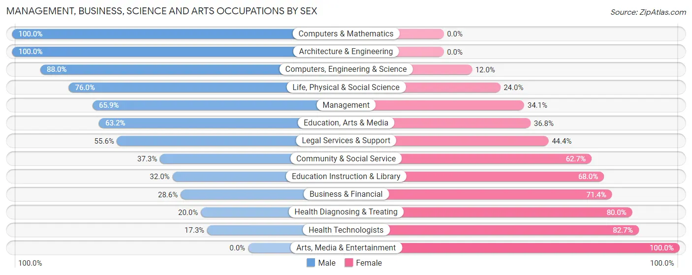 Management, Business, Science and Arts Occupations by Sex in Bowman County