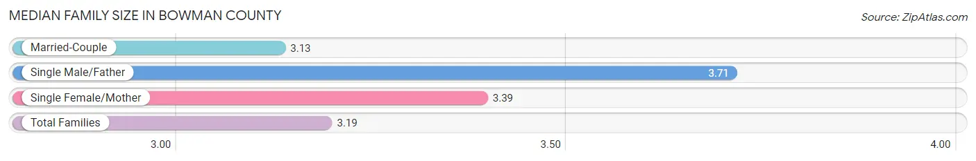 Median Family Size in Bowman County