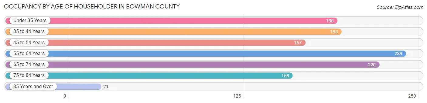 Occupancy by Age of Householder in Bowman County