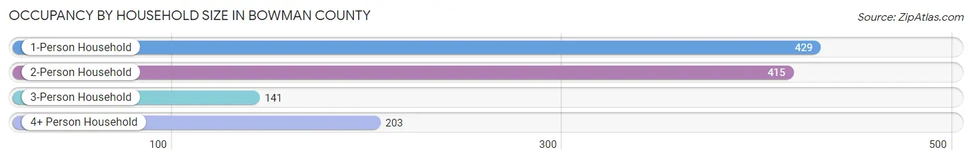 Occupancy by Household Size in Bowman County