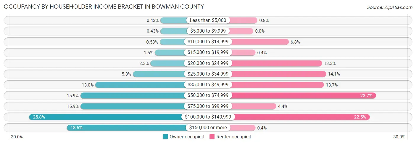 Occupancy by Householder Income Bracket in Bowman County