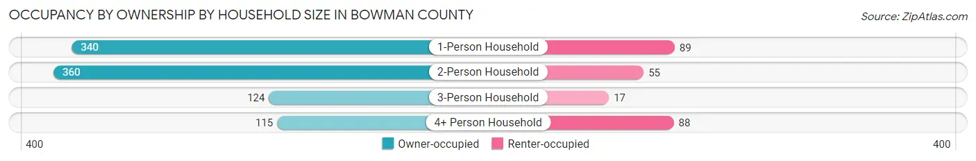 Occupancy by Ownership by Household Size in Bowman County