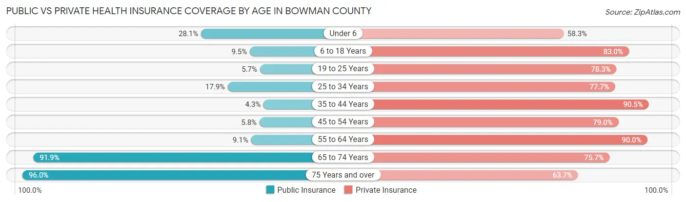 Public vs Private Health Insurance Coverage by Age in Bowman County