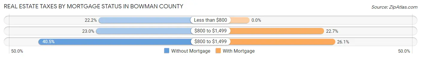 Real Estate Taxes by Mortgage Status in Bowman County