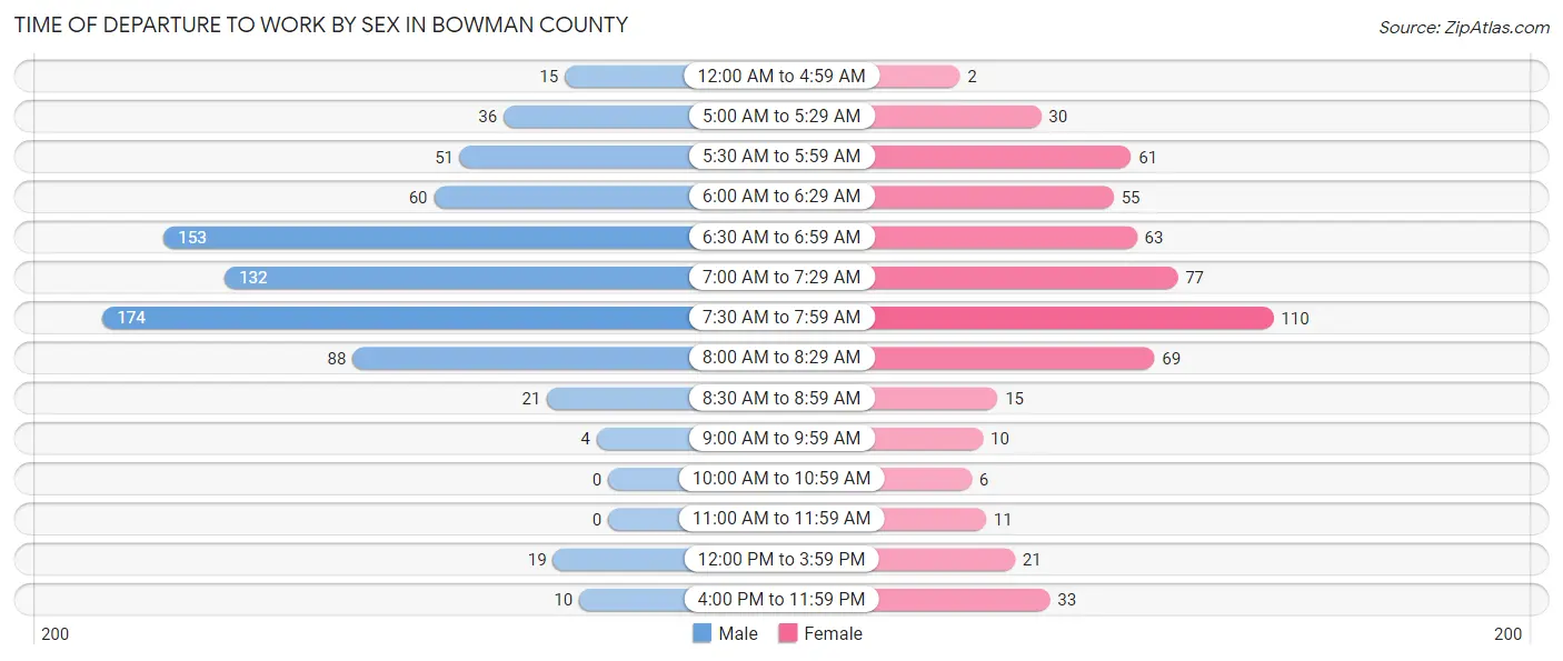 Time of Departure to Work by Sex in Bowman County