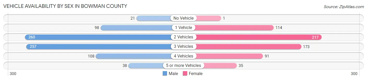 Vehicle Availability by Sex in Bowman County