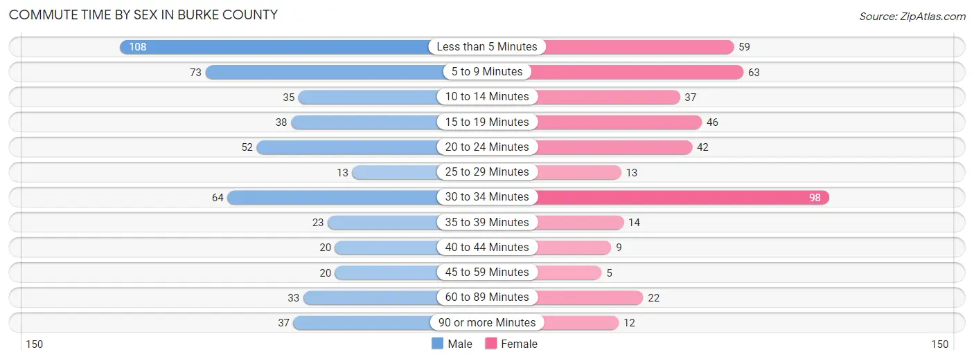 Commute Time by Sex in Burke County