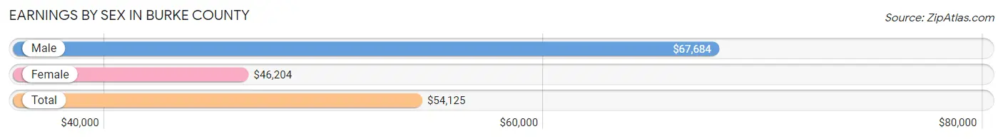 Earnings by Sex in Burke County