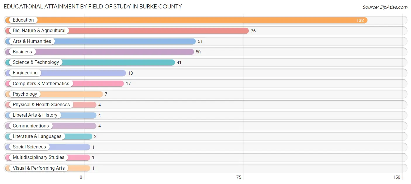 Educational Attainment by Field of Study in Burke County