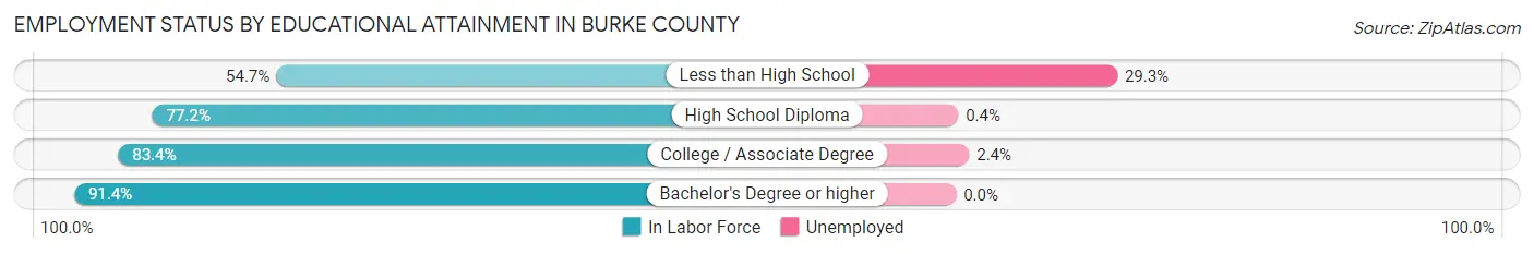 Employment Status by Educational Attainment in Burke County