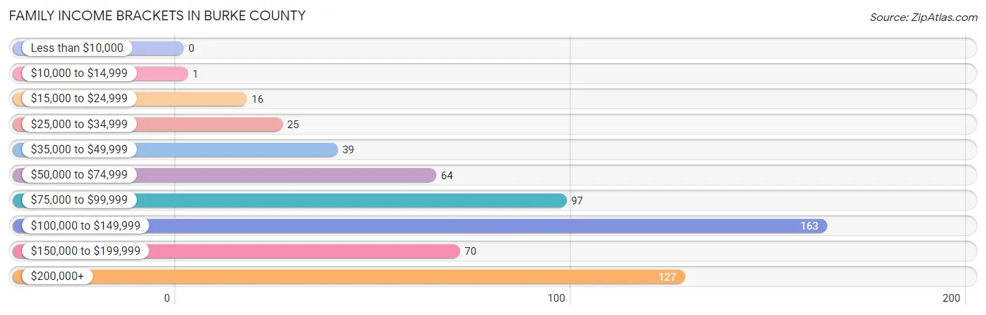 Family Income Brackets in Burke County