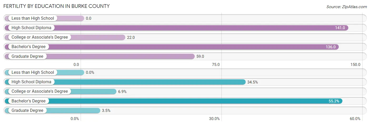 Female Fertility by Education Attainment in Burke County