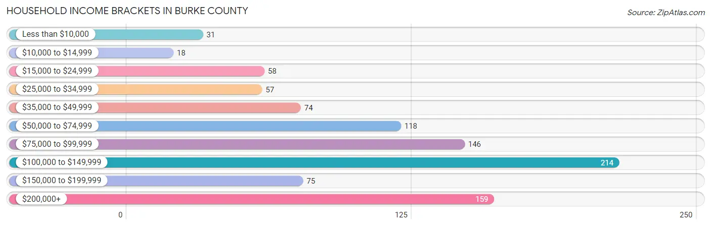 Household Income Brackets in Burke County