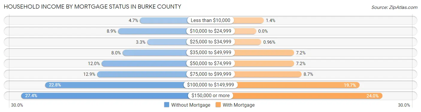 Household Income by Mortgage Status in Burke County