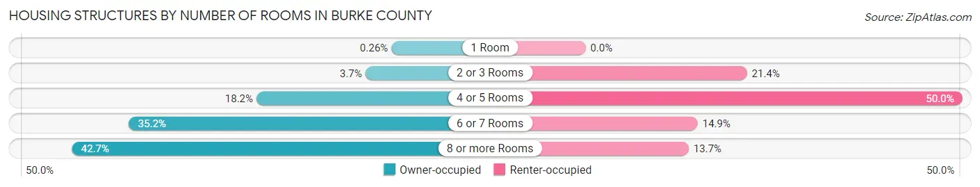 Housing Structures by Number of Rooms in Burke County