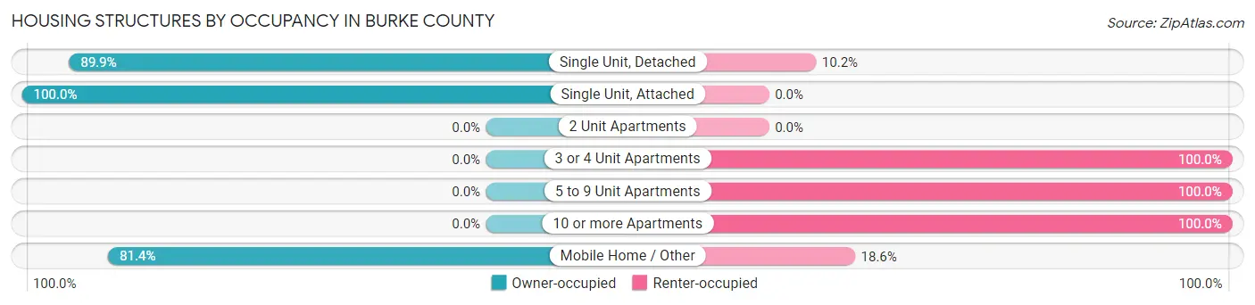 Housing Structures by Occupancy in Burke County