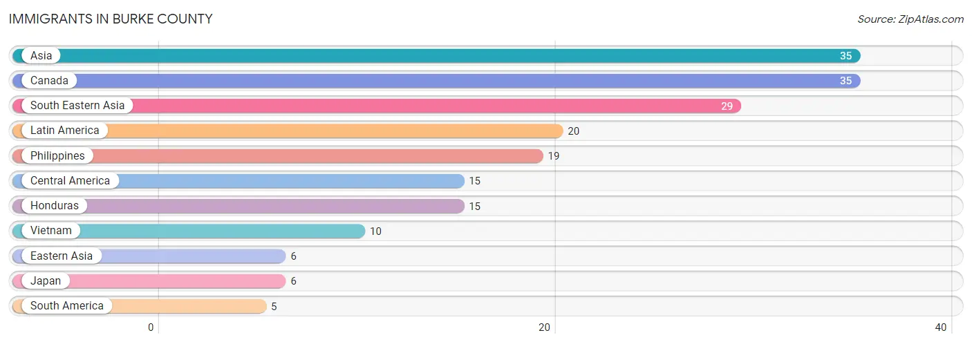 Immigrants in Burke County