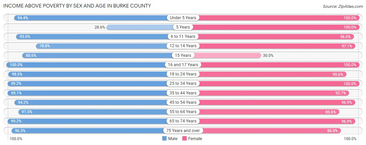 Income Above Poverty by Sex and Age in Burke County