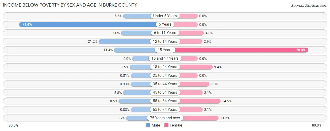 Income Below Poverty by Sex and Age in Burke County