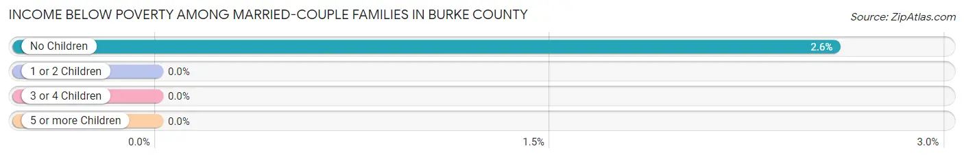 Income Below Poverty Among Married-Couple Families in Burke County
