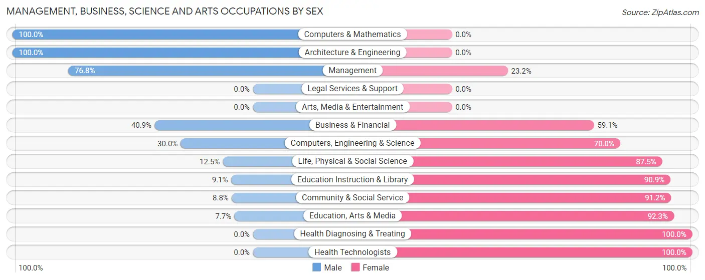 Management, Business, Science and Arts Occupations by Sex in Burke County